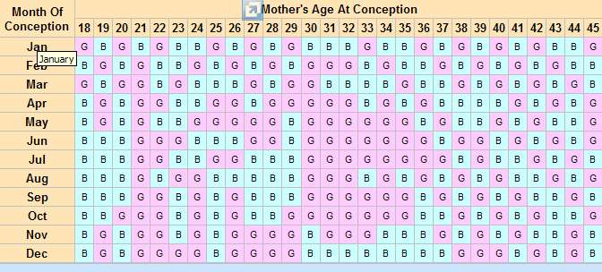 Baby Boy Or Girl Prediction Chart